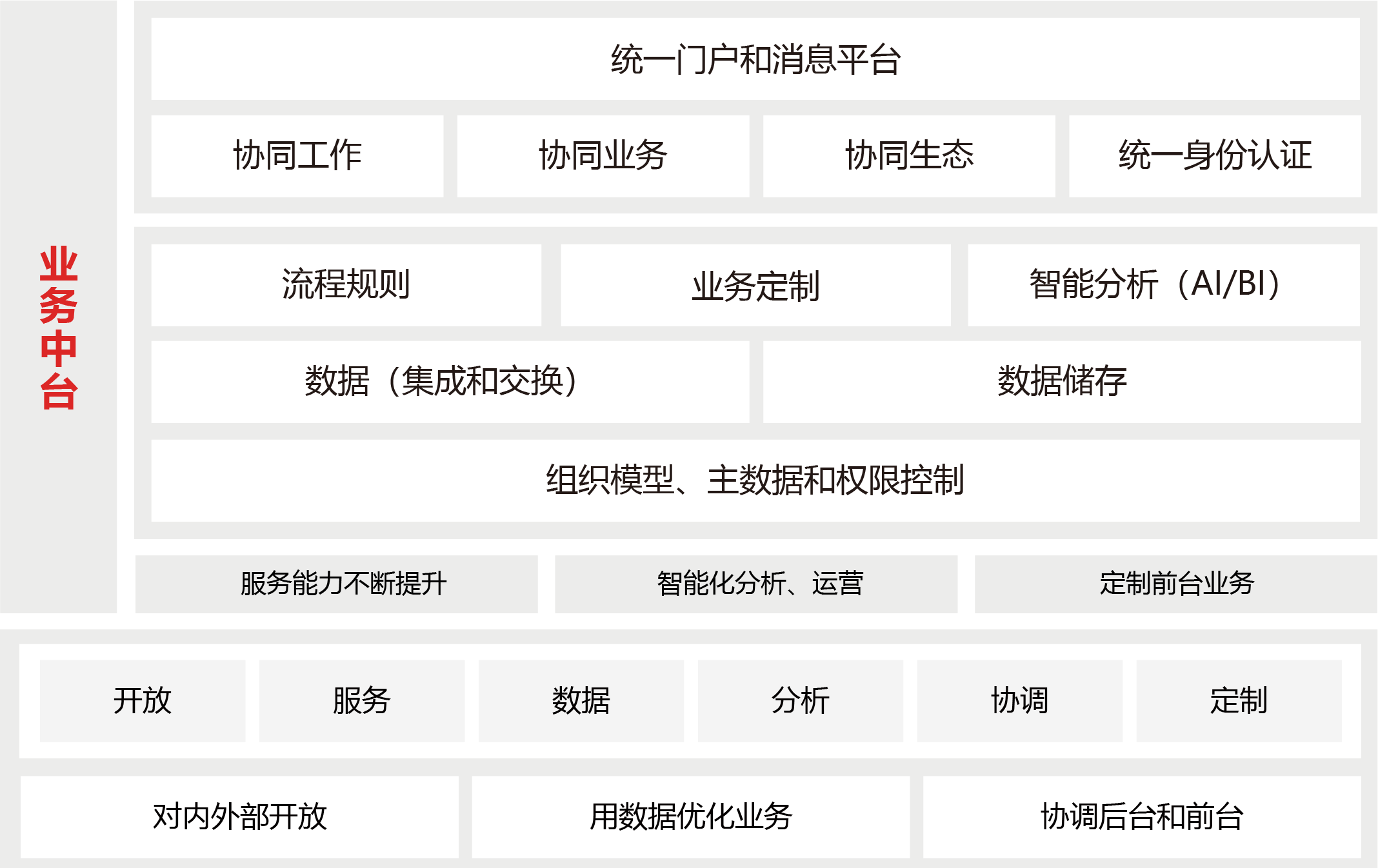 業務中臺