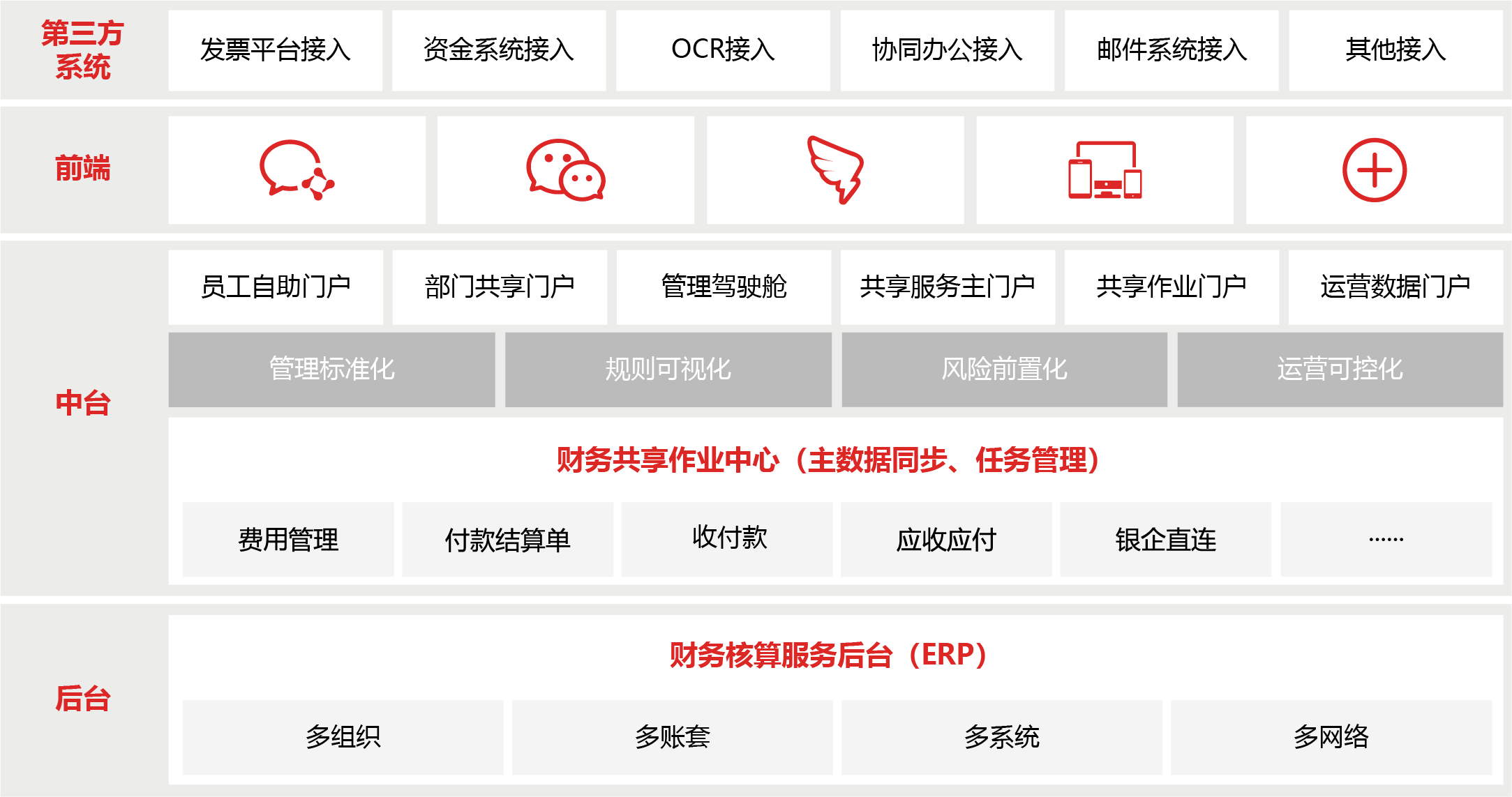 財(cái)務(wù)共享業(yè)務(wù)中臺(tái)解決方案圖片